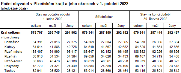 Tabulka: Počet obyvatel v Plzeňském kraji a jeho okresech v 1. pololetí 2022