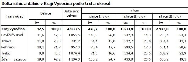 Délka silnic a dálnic v Kraji Vysočina podle tříd a okresů