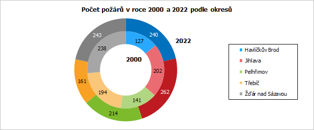 Počet požárů v roce 2000 a 2022 podle okresů