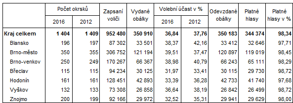 Základní údaje o volební účasti do Zastupitelstva Jihomoravského kraje 2016 podle okresů