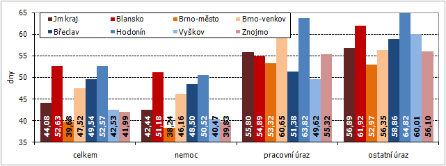Graf 1 Průměrná doba trvání jednoho případu dočasné pracovní neschopnosti v roce 2015 v okresech Jihomoravského kraje