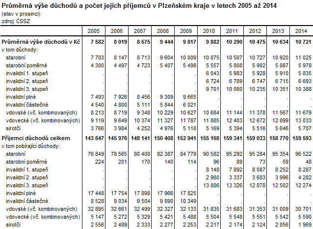 Tabulka: Průměrná výše důchodů a počet jejich příjemců v Plzeňském kraje v letech 2005 až 2014