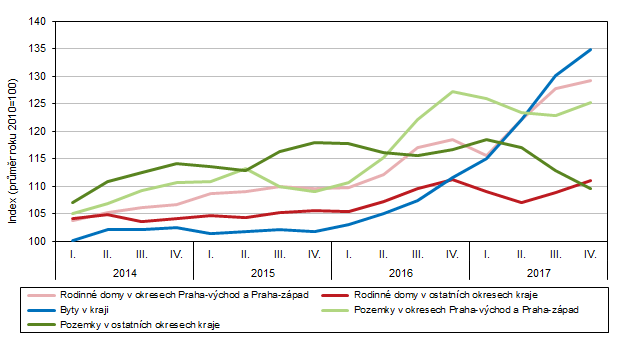 Indexy průměrných cen u vybraných druhů nemovitostí (ve srovnání s rokem 2010) ve Středočeském kraji za jednotlivá čtvrtletí let 2014–2017