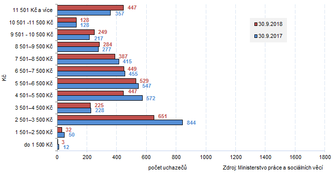 Graf 3 Uchazeči o zaměstnání ve Zlínském kraji podle výše příspěvku v nezaměstnanosti