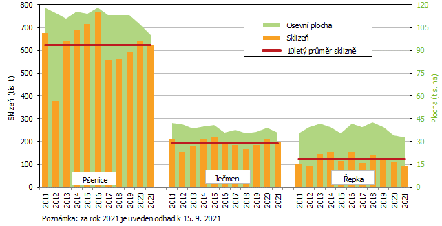 Graf 1 Osevní plocha a sklizeň vybraných zemědělských plodin v Jihomoravském kraji v letech 2011 až 2021