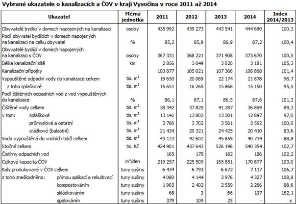Vybrané ukazatele o kanalizacích a ČOV v kraji Vysočina v roce 2011 až 2014						