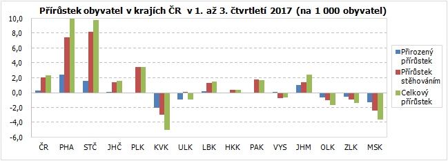 Přírůstek obyvatel v krajích ČR  v 1. až 3. čtvrtletí 2017 (na 1 000 obyvatel)