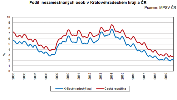Graf: Podíl nezaměstnaných osob v Královéhradeckém kraji a ČR