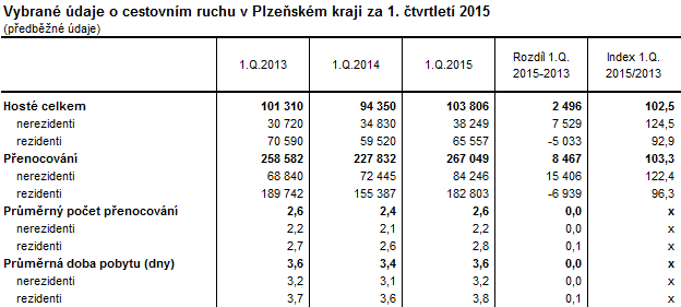 Tabulka: Vybrané údaje o cestovním ruchu v Plzeňském kraji za 1. čtvrtletí 2015