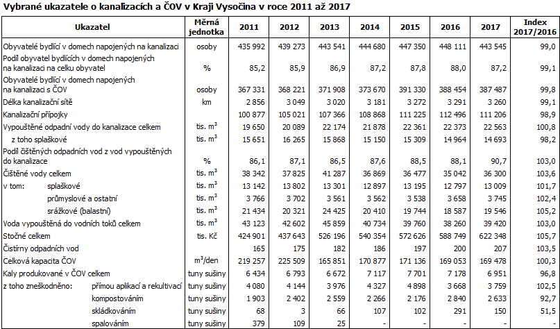 Vybrané ukazatele o kanalizacích a ČOV v Kraji Vysočina v roce 2011 až 2017