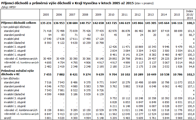 Příjemci důchodů a průměrná výše důchodů v Kraji Vysočina v letech 2005 až 2015 (stav v prosinci)