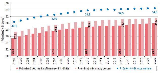 Graf 1 Průměrný věk rodičů živě narozených dětí v Jihomoravském kraji