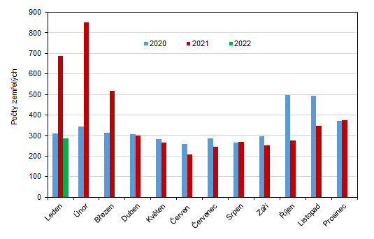 Počet zemřelých v Karlovarském kraji v jednotlivých měsících let 2020 až 2022