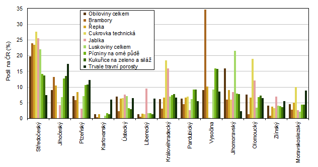 Podíl sklizní vybraných plodin a skupin plodin na celkové sklizni ČR v krajích v roce 2021