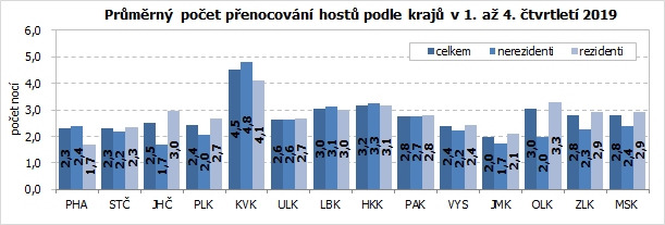 Průměrný počet přenocování hostů podle krajů v 1. až 4. čtvrtletí 2019