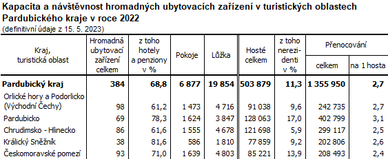 tabulka Kapacita a návštěvnost hromadných ubytovacích zařízení v turistických oblastech Pardubického kraje v roce 2022