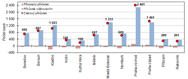 Graf 4: Celkový, přirozený a migrační přírůstek v okresech Středočeského kraje v 1. pololetí 2023