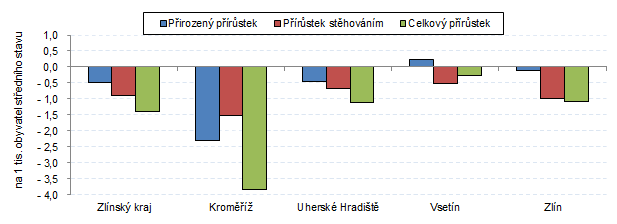 Graf 2:Pohyb obyvatelstva ve Zlínském kraji a jeho okresech v 1. až 3. čtvrtletí 2017