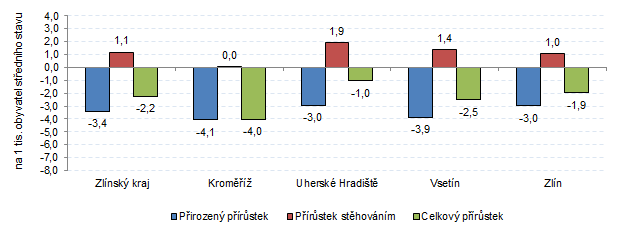 Graf 2: Přírůstek obyvatel ve Zlínském kraji a jeho okresech v roce 2021