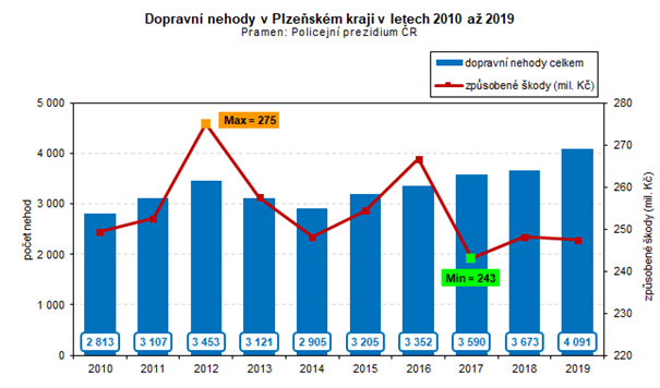 Graf: Dopravní nehody v Plzeňském kraji v letech 2010 až 2019