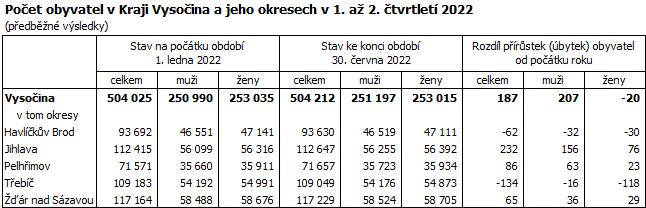 Počet obyvatel v Kraji Vysočina a jeho okresech v 1. až 2. čtvrtletí 2022