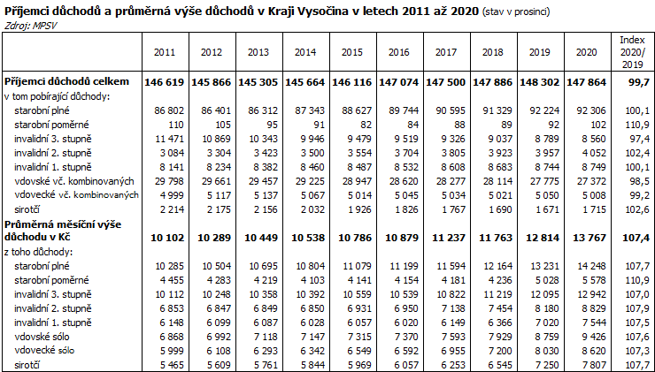 Příjemci důchodů a průměrná výše důchodů v Kraji Vysočina v letech 2011 až 2020 (stav v prosinci)