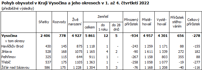 Pohyb obyvatel v Kraji Vysočina a jeho okresech v 1. až 4. čtvrtletí 2022