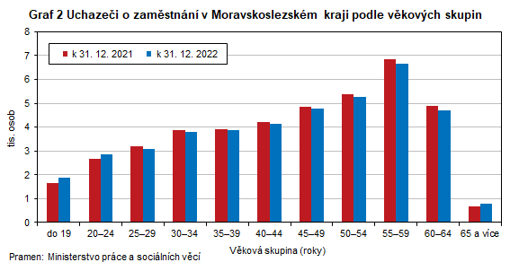 Graf 2 Uchazeči o zaměstnání v Moravskoslezském kraji podle věkových skupin