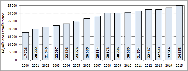 Graf 2 Vývoj měsíčních úplných nákladů práce v Jihomoravském kraji