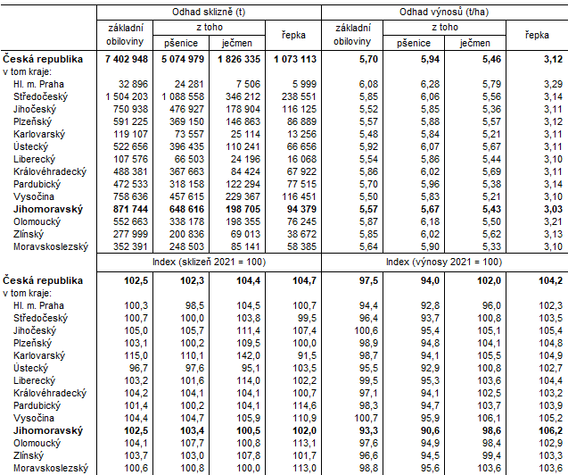 Tab. 3 Odhad výnosů a sklizní vybraných zemědělských plodin podle krajů k 15. červenci 2022