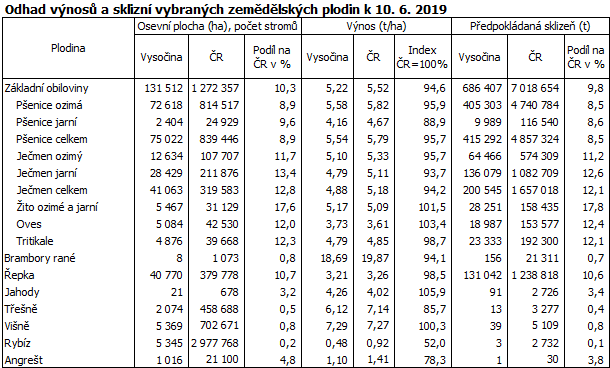 Odhad výnosů a sklizní vybraných zemědělských plodin k 10. 6. 2019