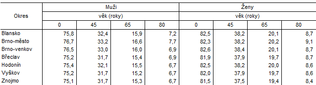 Tab. 1 Naděje dožití v okresech Jihomoravského kraje (průměr za období 2017 až 2021)