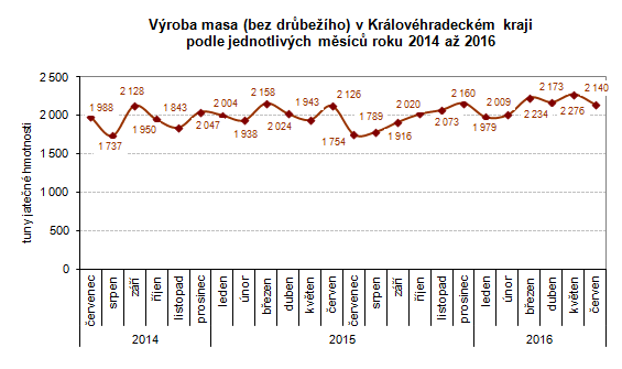 Graf: Výroba masa (bez drůbežího) v Královéhradeckém kraji podle jednotlivých měsíců roku 2014 až 2016