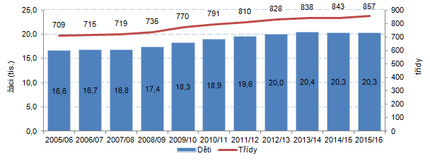 Graf 1:Počet žáků a počet tříd v mateřských školách ve Zlínském kraji