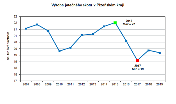 Graf: Výroba jatečného skotu v Plzeňském kraji