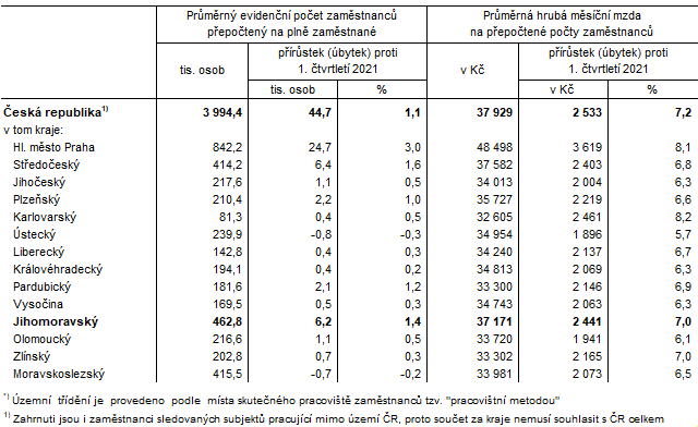 Tab. 1 Průměrný evidenční počet zaměstnanců a průměrné hrubé měsíční mzdy v ČR a krajích*) v 1. čtvrtletí 2022 (předběžné výsledky)