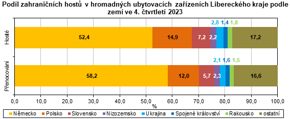 Graf: Podíl zahraničních hostů v hromadných ubytovacích zařízeních Libereckého kraje podle zemí ve 4. čtvrtletí 2023