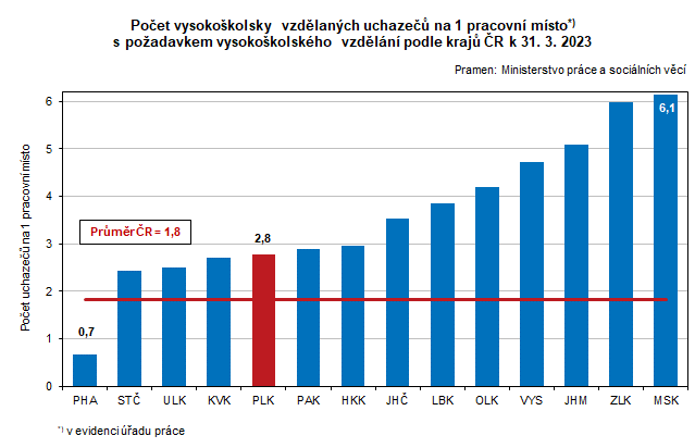 Graf: Počet vysokoškolsky vzdělaných uchazečů na 1 pracovní místo s požadavkem vysokoškolského vzdělání podle krajů ČR k 31. 3. 2023