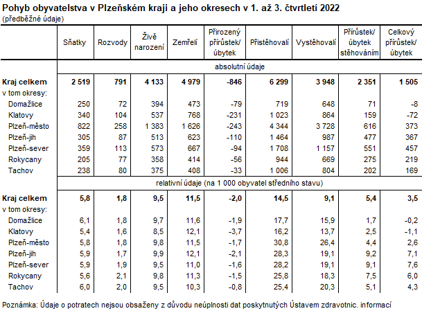 Tabulka: Pohyb obyvatelstva v Plzeňském kraji a jeho okresech v 1. až 3. čtvrtletí 2022