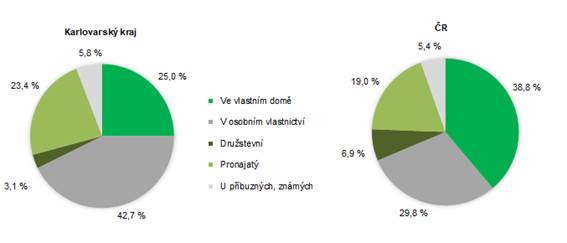 Srovnání Karlovarského kraje a ČR dle právní formy užívání bytu v roce 2020   