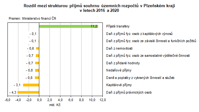 Graf: Rozdíl mezi strukturou příjmů souhrnu územních rozpočtů v Plzeňském kraji v letech 2016 a 2020