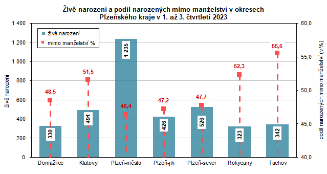 Graf: Živě narození a podíl narozených mimo manželství v okresech Plzeňského kraje v 1. až 3. čtvrtletí 2023