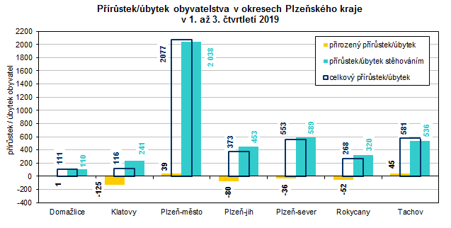 Graf: Přírůstek/úbytek obyvatelstva v okresech Plzeňského kraje v 1. až 3. čtvrtletí 2019