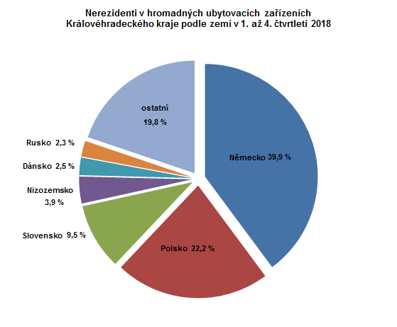 Graf: Nerezidenti v hromadných ubyt. zařízeních Královéhradeckého kraje podle zemí v roce 2018