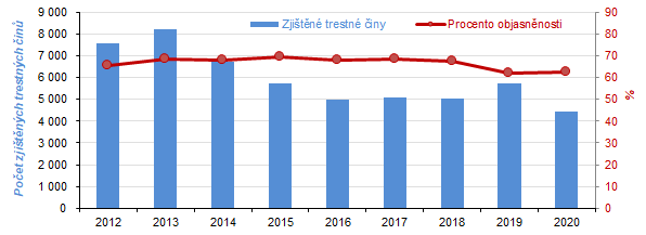 Zjištěné trestné činy a procento objasněnosti v Karlovarském kraji v letech 2012–2020