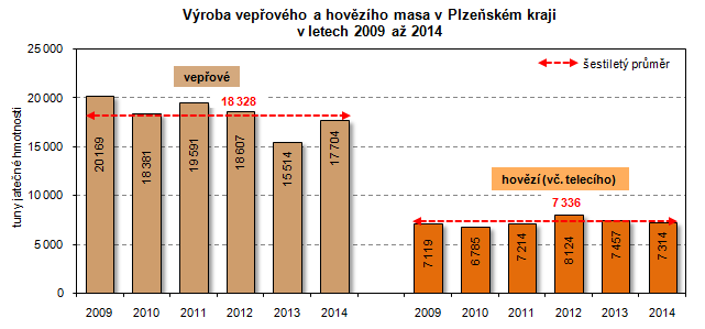 Graf: Výroba vepřového a hovězího masa v Plzeňském kraji v letech 2009 až 2014