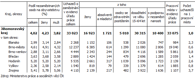 Tab. 2 Podíl nezaměstnaných osob na obyvatelstvu a uchazeči o zaměstnání podle okresů Jihomoravského kraje k 31. 12. 2021