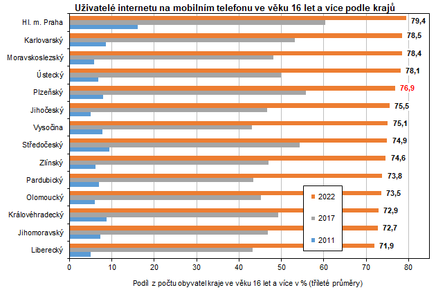 Graf: Uživatelé internetu na mobilním telefonu ve věku 16 let a více podle krajů