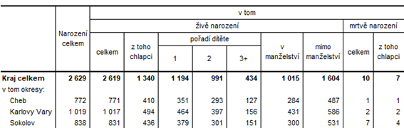 Narození v Karlovarském kraji a jeho okresech v roce 2021 (předběžné údaje)