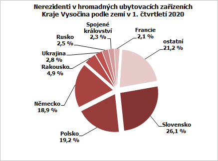 Nerezidenti v hromadných ubytovacích zařízeních Kraje Vysočina podle zemí v 1. čtvrtletí 2020
